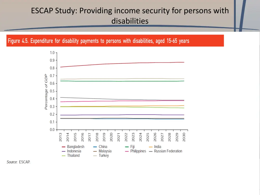 escap study providing income security for persons