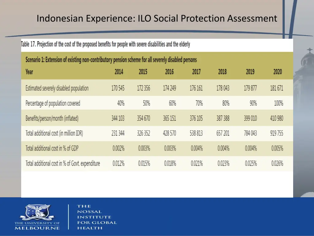 indonesian experience ilo social protection