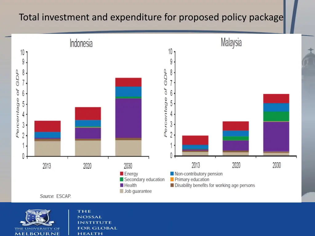 total investment and expenditure for proposed