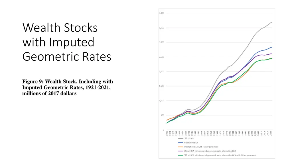wealth stocks with imputed geometric rates 1