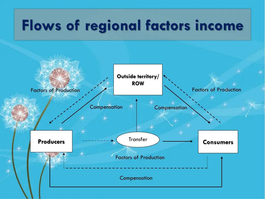 flows of regional factors income