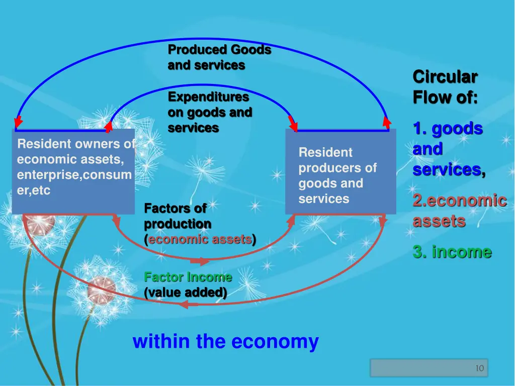 produced goods and services