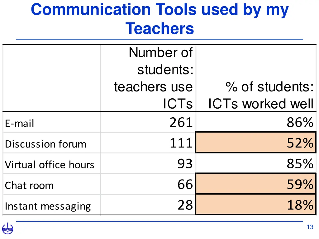 communication tools used by my teachers number