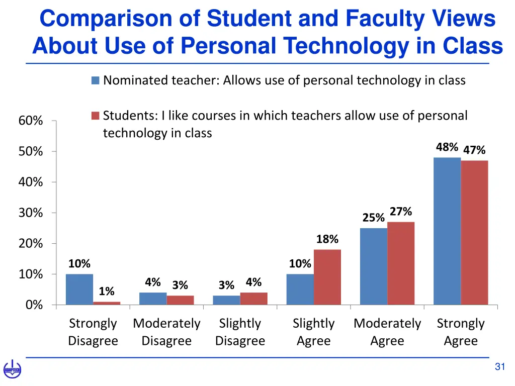 comparison of student and faculty views about