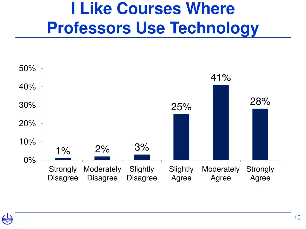 i like courses where professors use technology