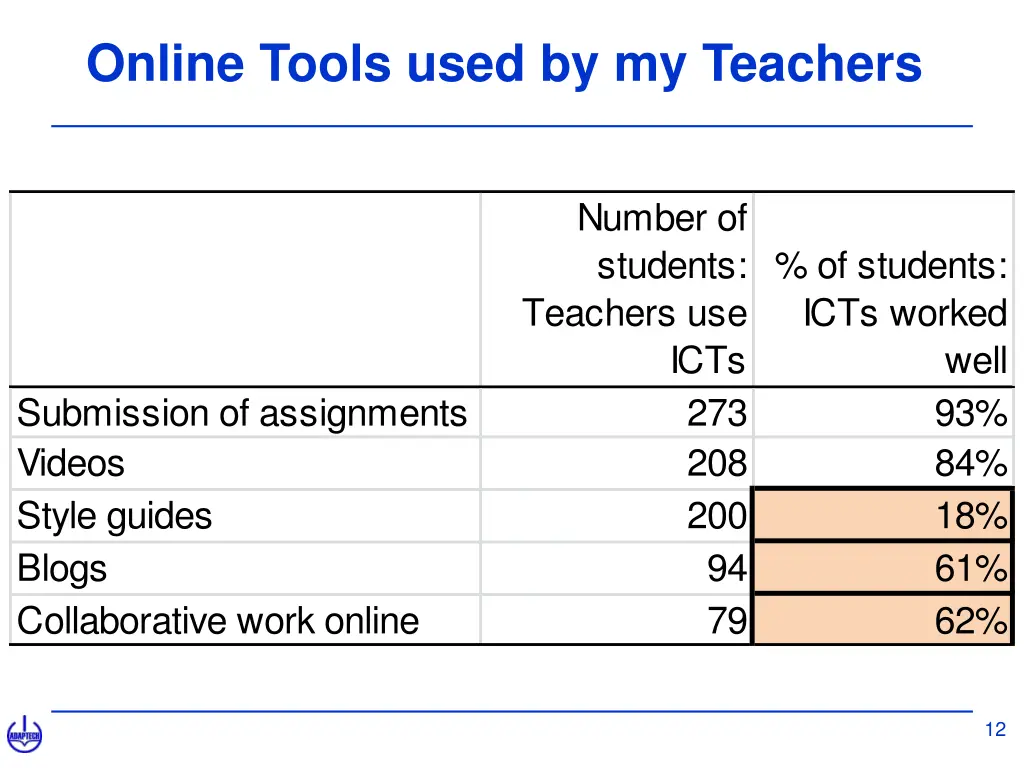 online tools used by my teachers