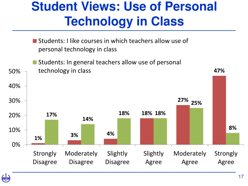 student views use of personal technology in class