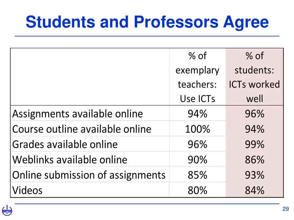 students and professors agree