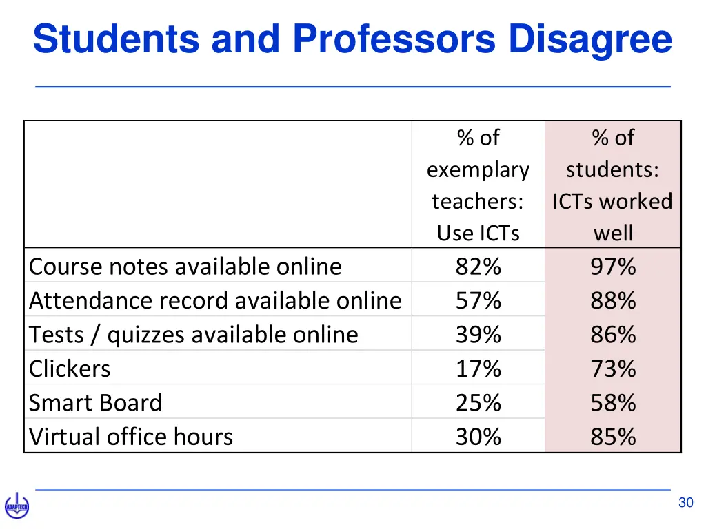 students and professors disagree