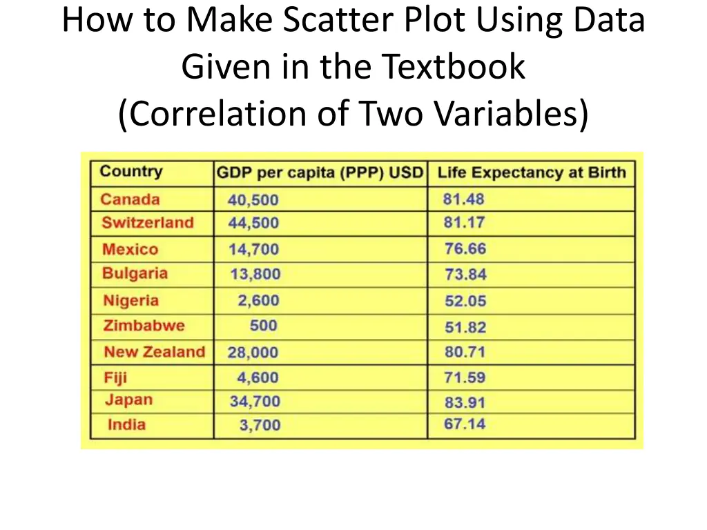 how to make scatter plot using data given