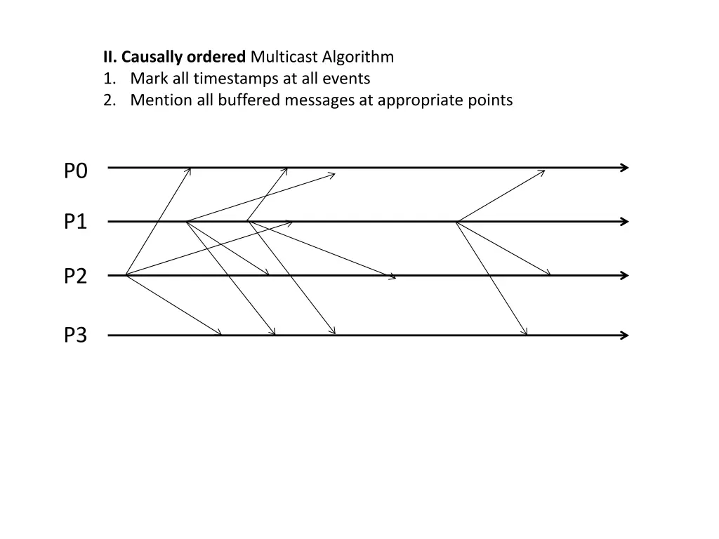 ii causally ordered multicast algorithm 1 mark