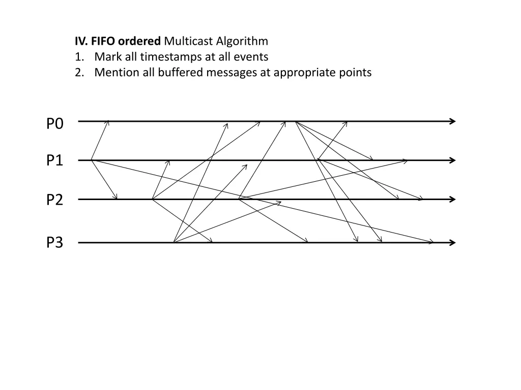 iv fifo ordered multicast algorithm 1 mark