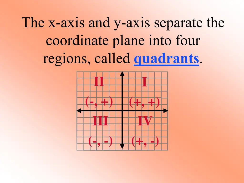 the x axis and y axis separate the coordinate