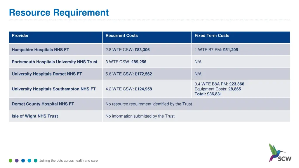 resource requirement