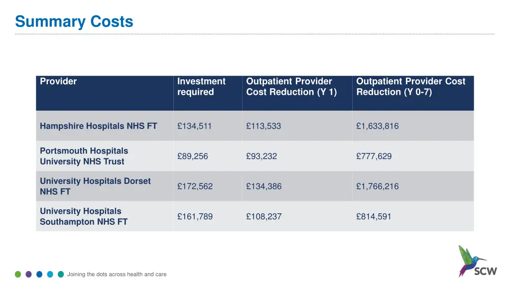 summary costs