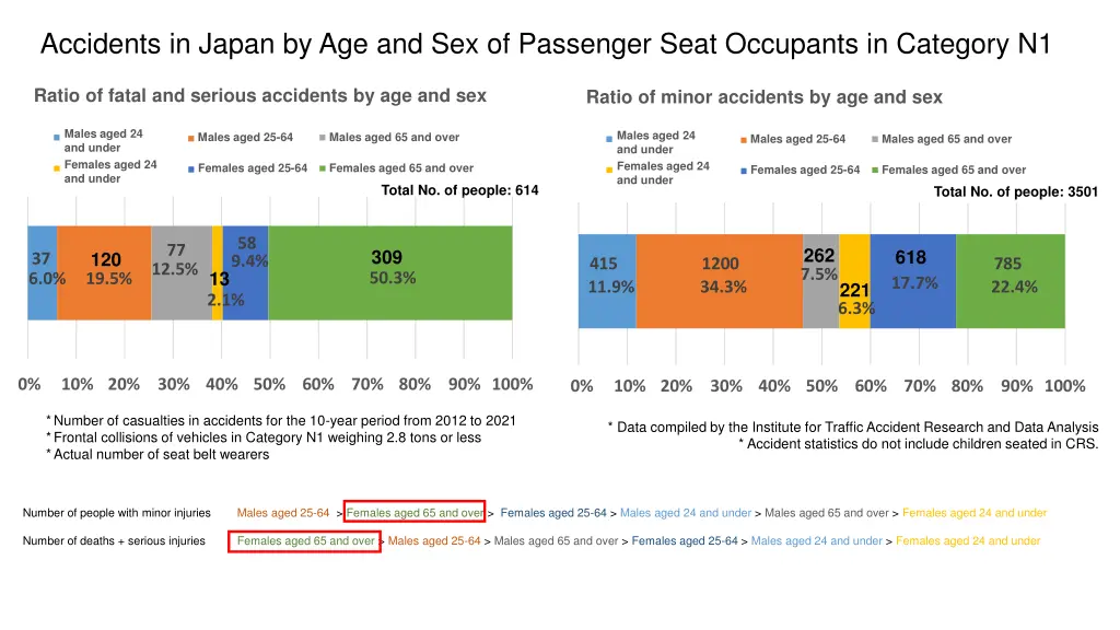 accidents in japan by age and sex of passenger