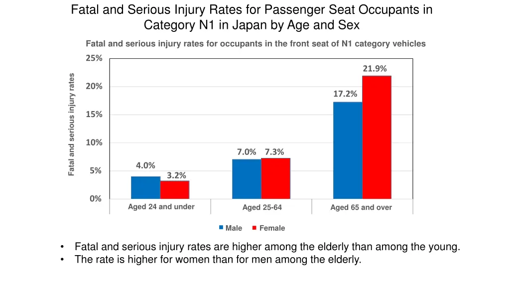 fatal and serious injury rates for passenger seat