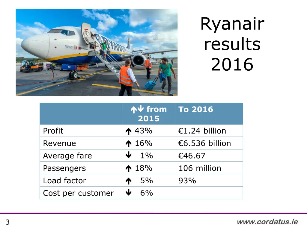 ryanair results 2016