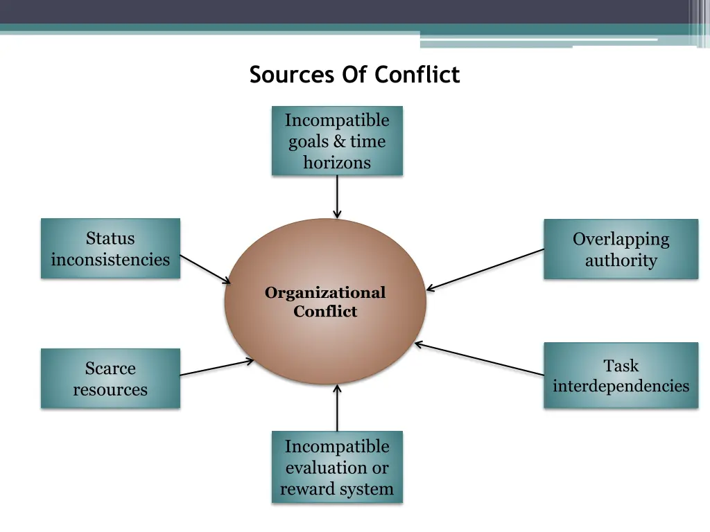 sources of conflict 1