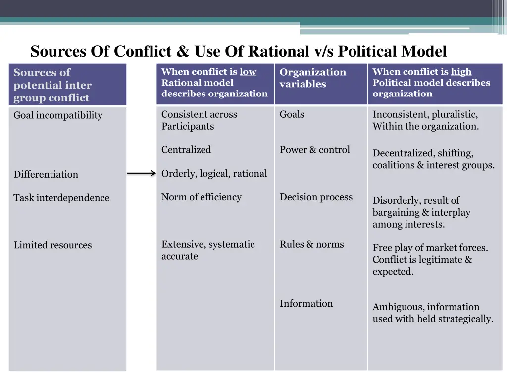 sources of conflict use of rational v s political