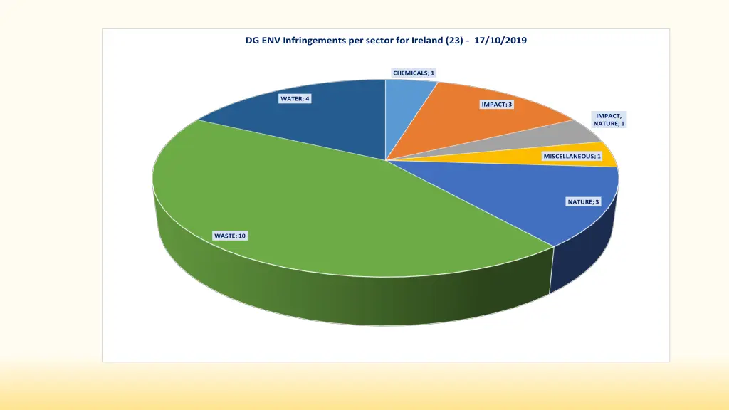 dg env infringements per sector for ireland