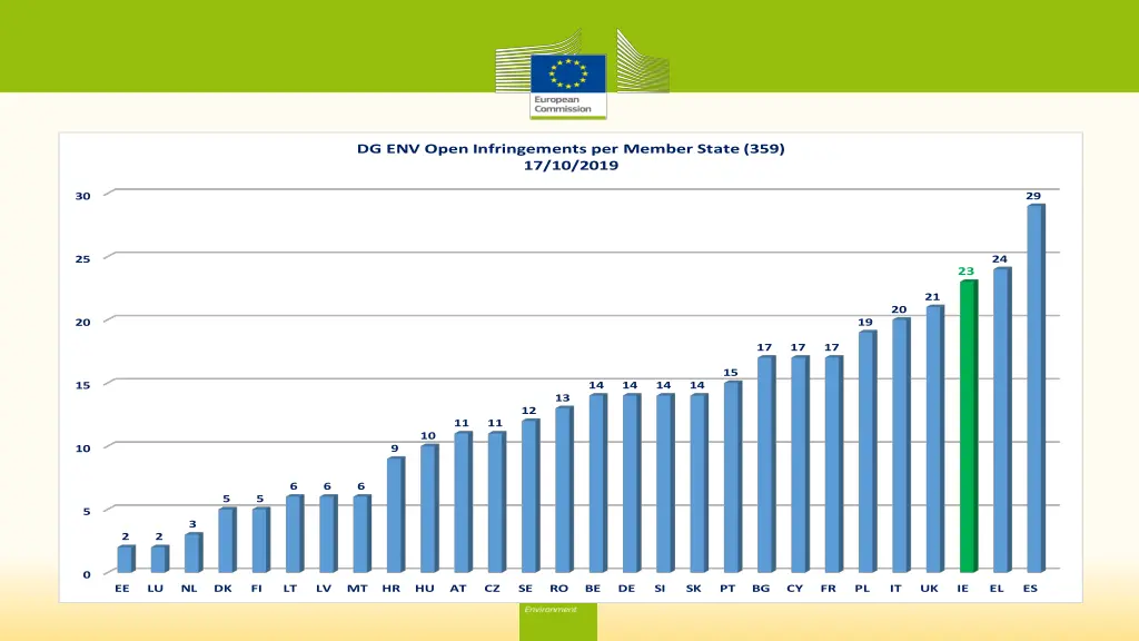 dg env open infringements per member state