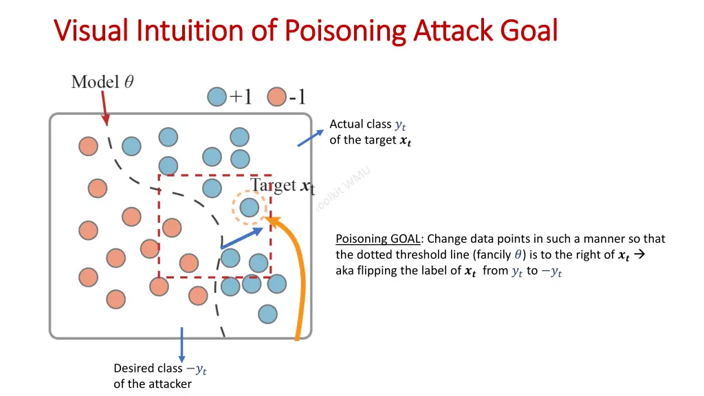 visual intuition of poisoning attack goal visual
