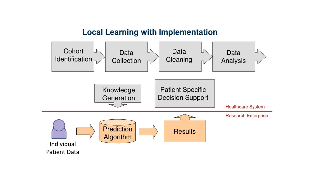 local learning with implementation