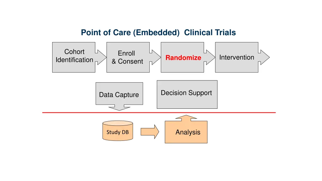 point of care embedded clinical trials