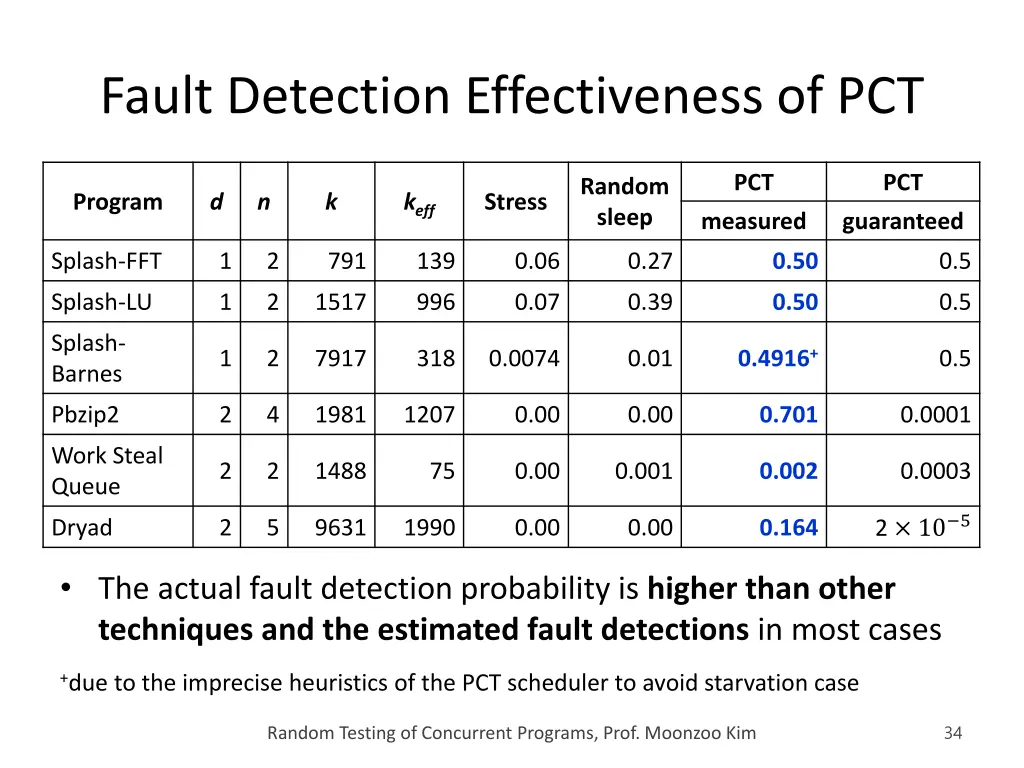 fault detection effectiveness of pct