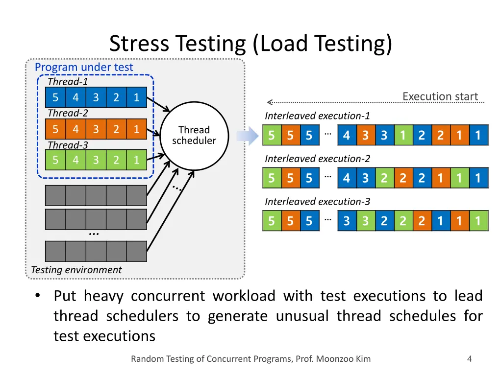 stress testing load testing program under test