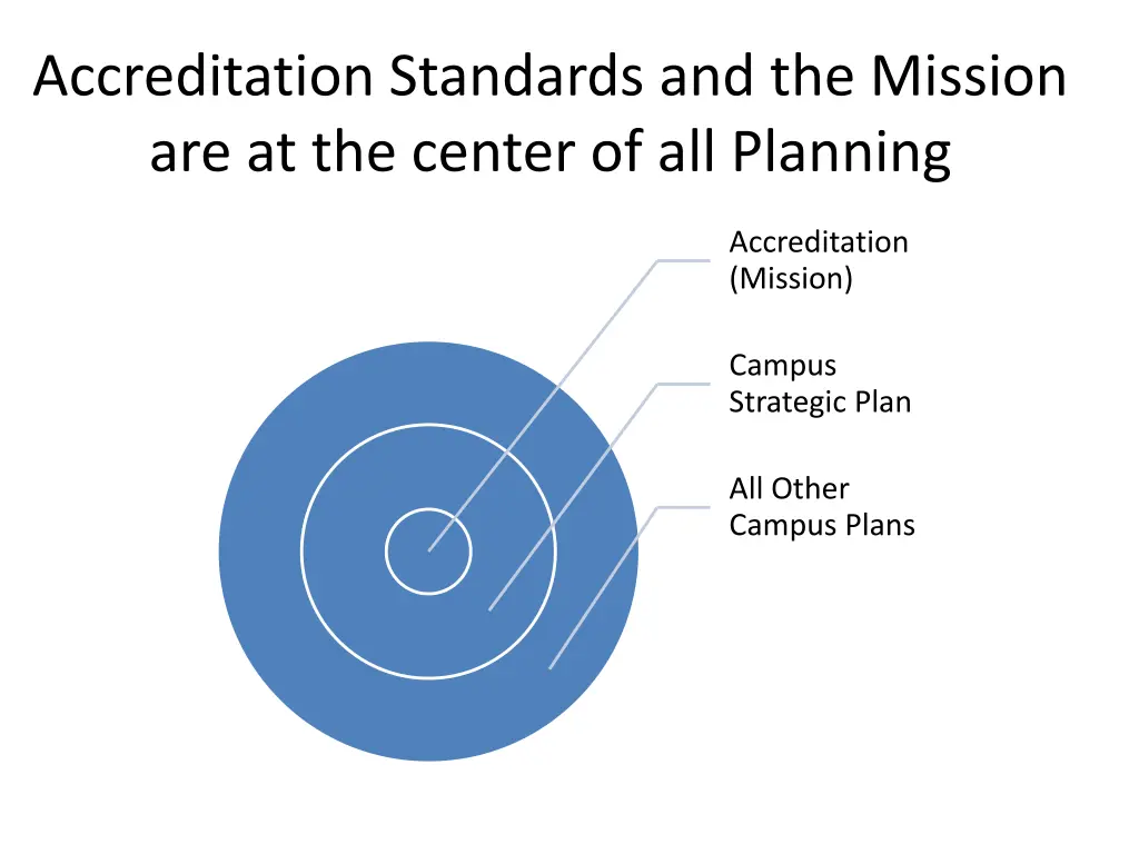 accreditation standards and the mission