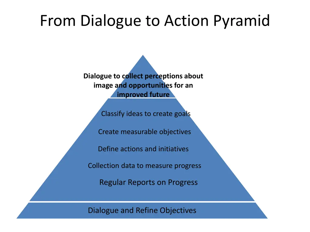 from dialogue to action pyramid