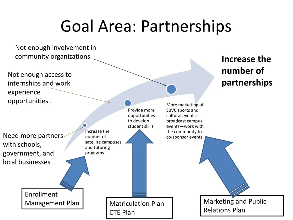 goal area partnerships