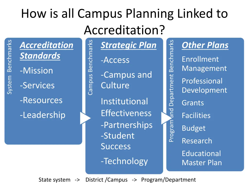 how is all campus planning linked