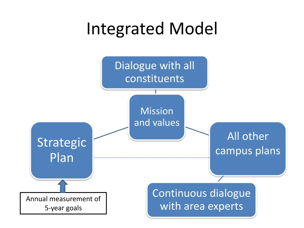 integrated model
