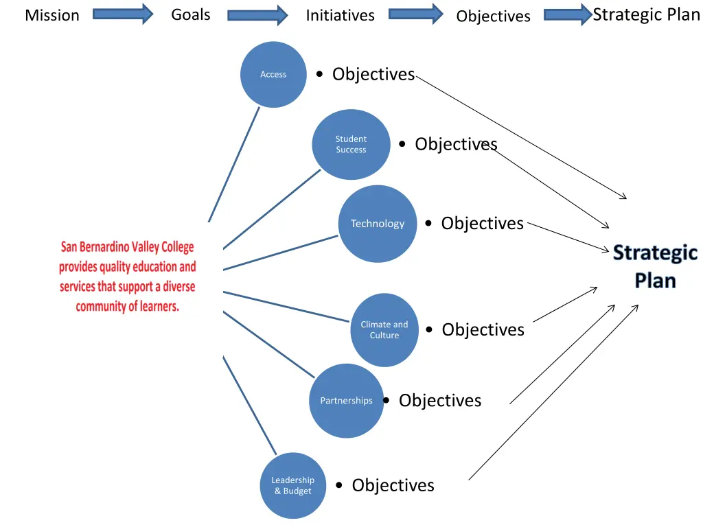 strategic plan