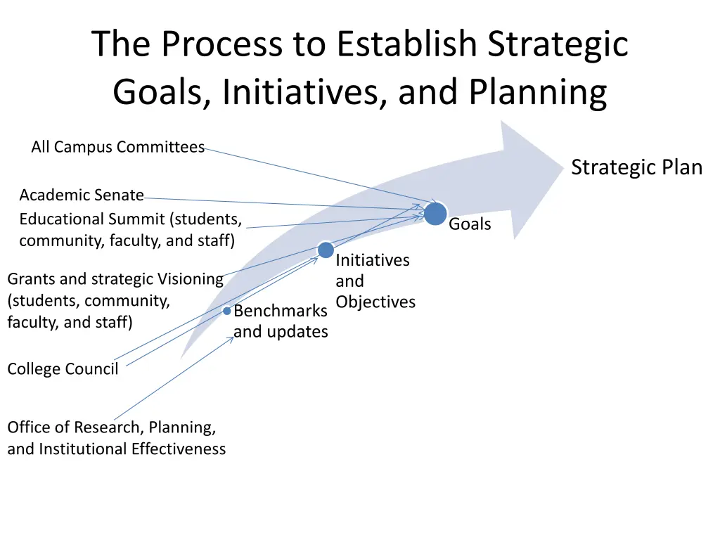 the process to establish strategic goals