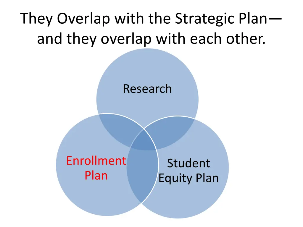 they overlap with the strategic plan and they 1