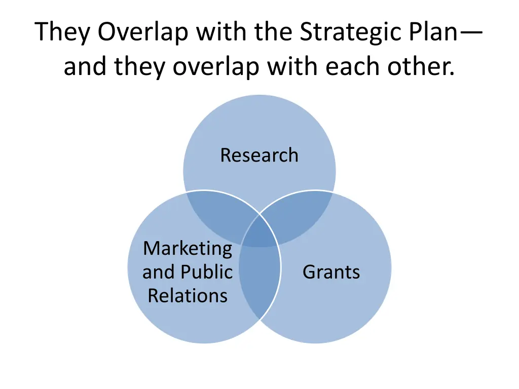 they overlap with the strategic plan and they