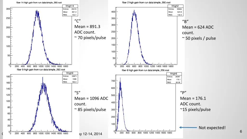 c mean 891 3 adc count 70 pixels pulse