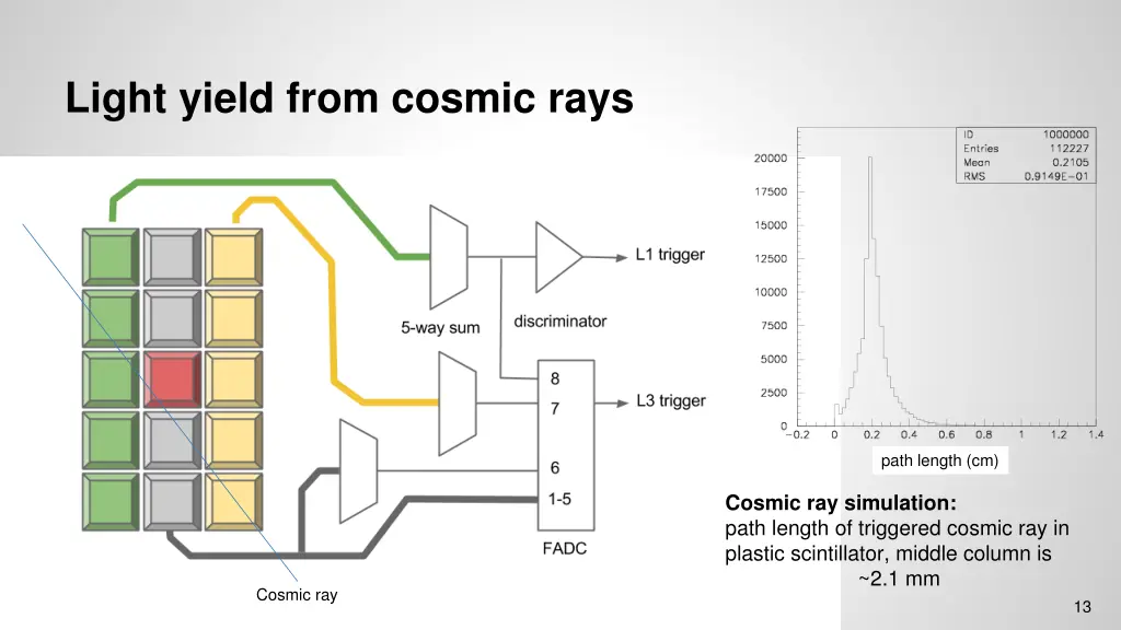 light yield from cosmic rays