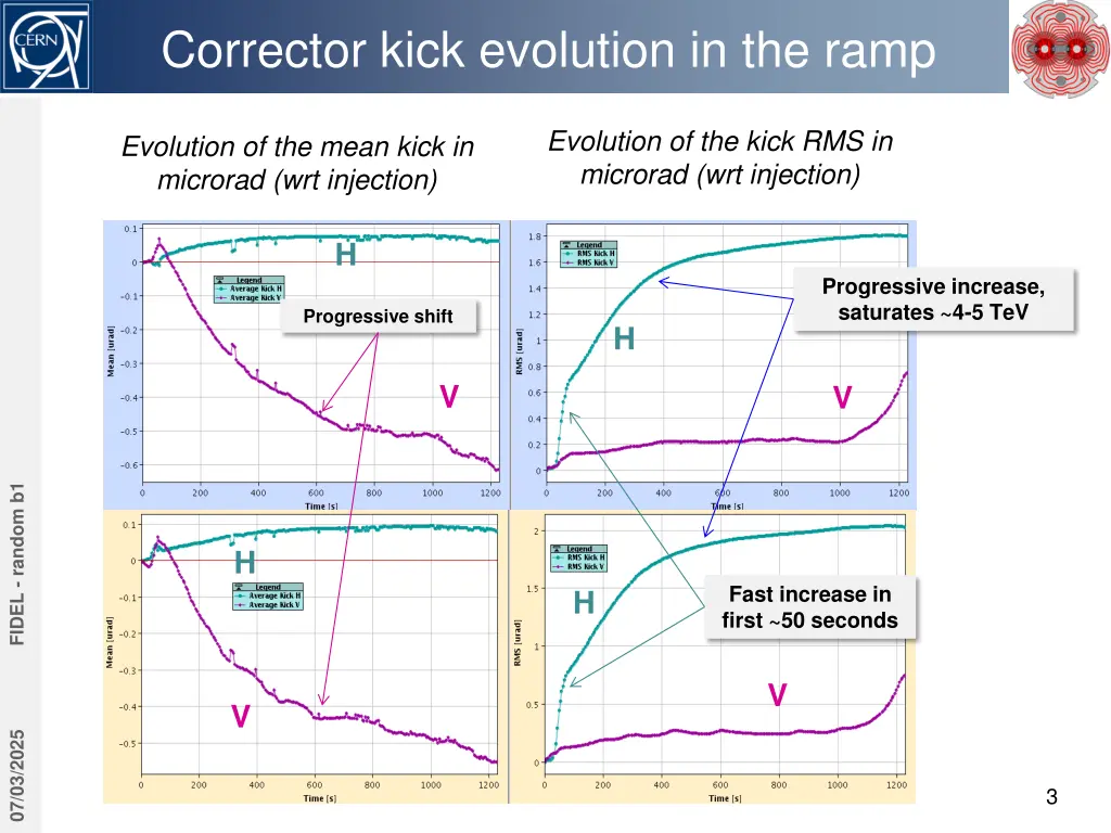 corrector kick evolution in the ramp