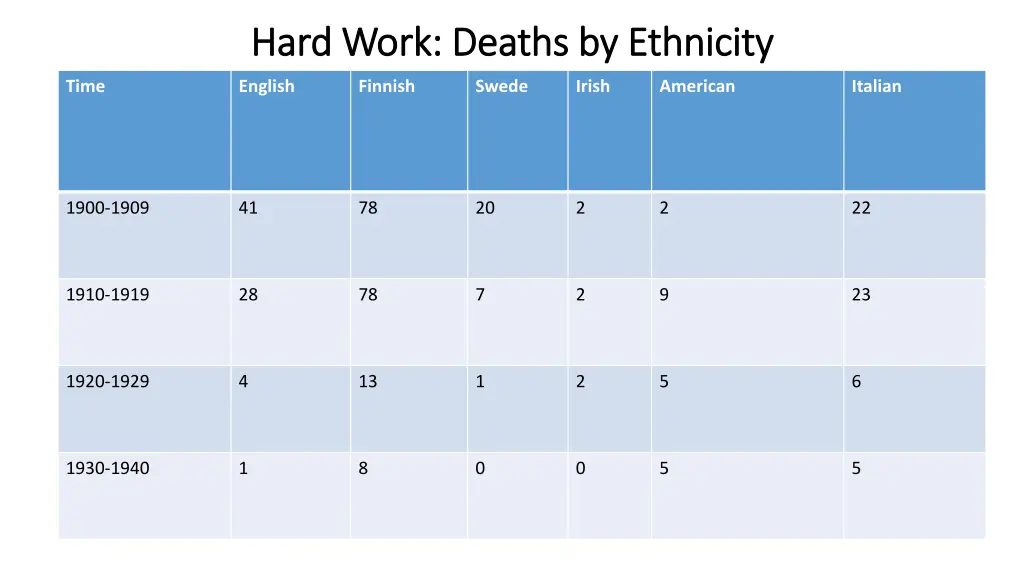 hard work deaths by ethnicity hard work deaths