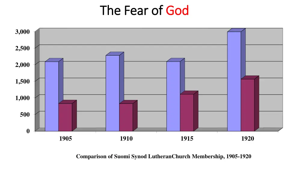 the fear of the fear of god