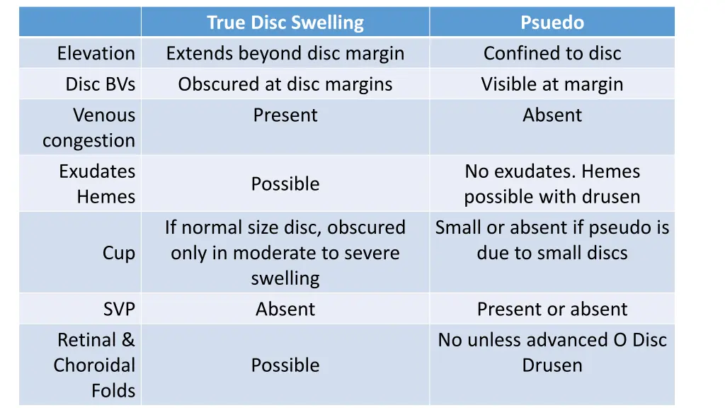 true disc swelling extends beyond disc margin