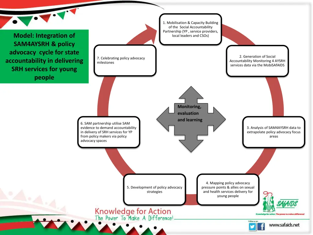 1 mobilisation capacity building of the social