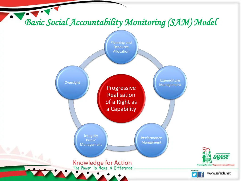basic social accountability monitoring sam model