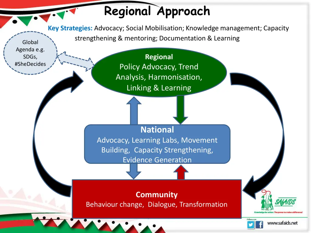 regional approach