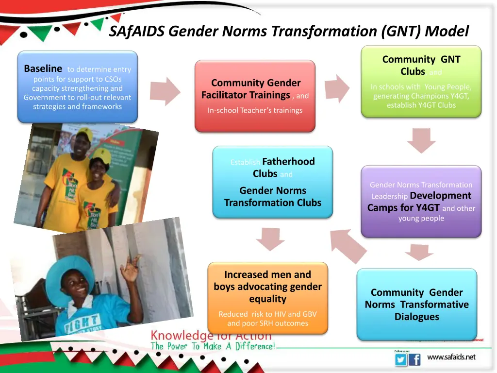 safaids gender norms transformation gnt model